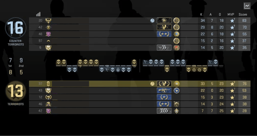 1-CS2-End-Of-Match-Scoreboard – CS2 Guide CS2 SCOREBOARD