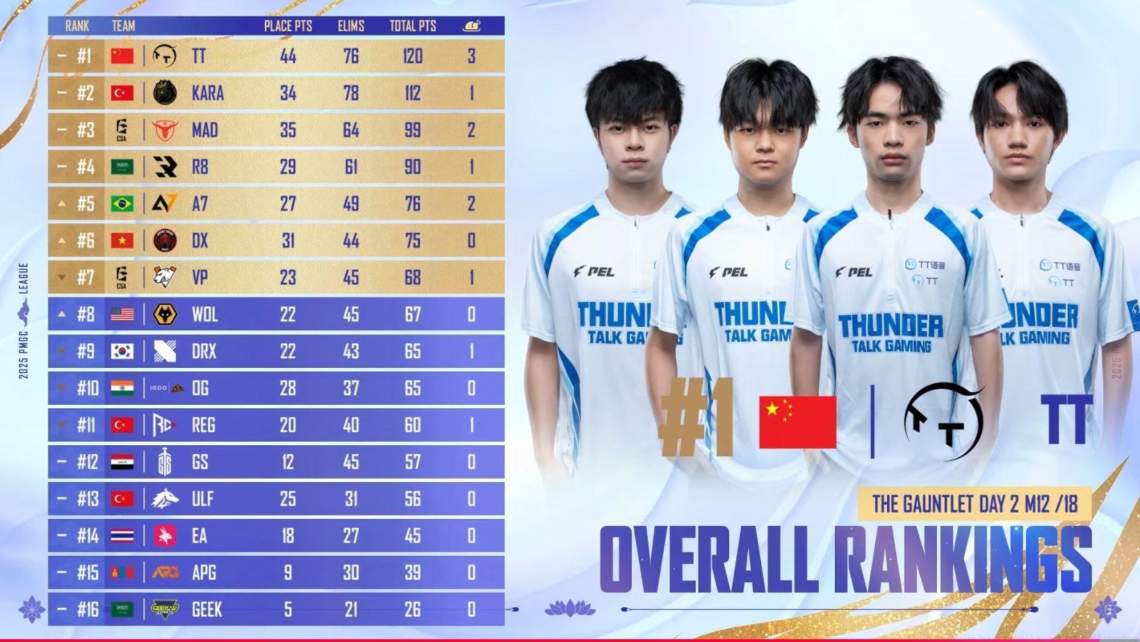 ThunderTalk ranks first after Day 2 of PMGC 2025 Gauntlet (Image via YouTube/PUBG Mobile Esports)