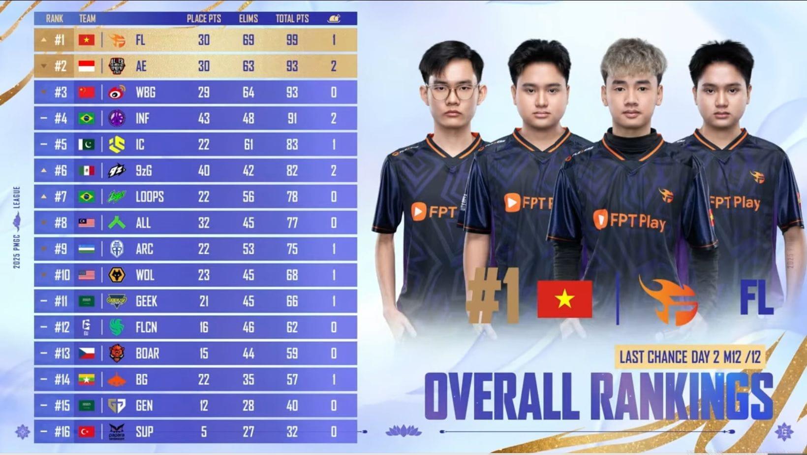 PMGC 2025 LCQ concludes on December 7 (Image via YouTube/PUBG Mobile Esports)