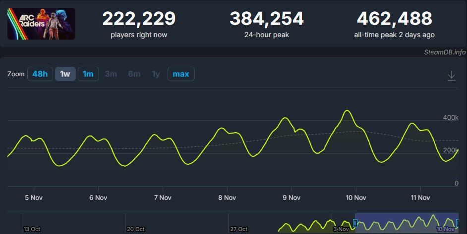 Arc Raiders steamdb player count