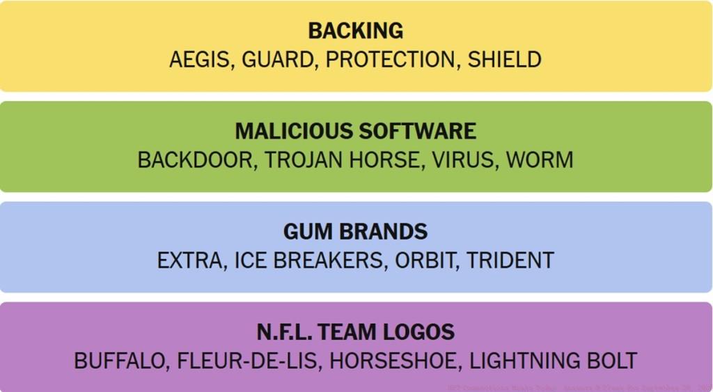 NYT Connections Answers September 28