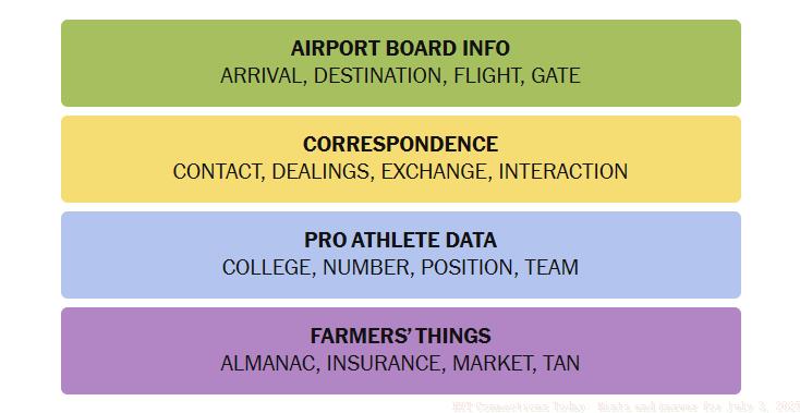 Today's Connections Answers for July 3, 2025